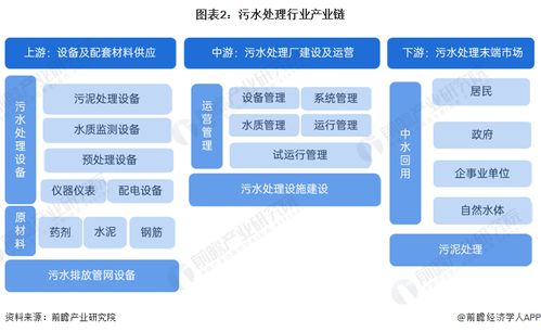 预见2024 中国污水处理产业全景图谱与趋势展望